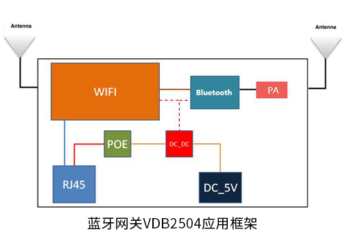 加PA藍(lán)牙網(wǎng)關(guān)內(nèi)部模塊.png