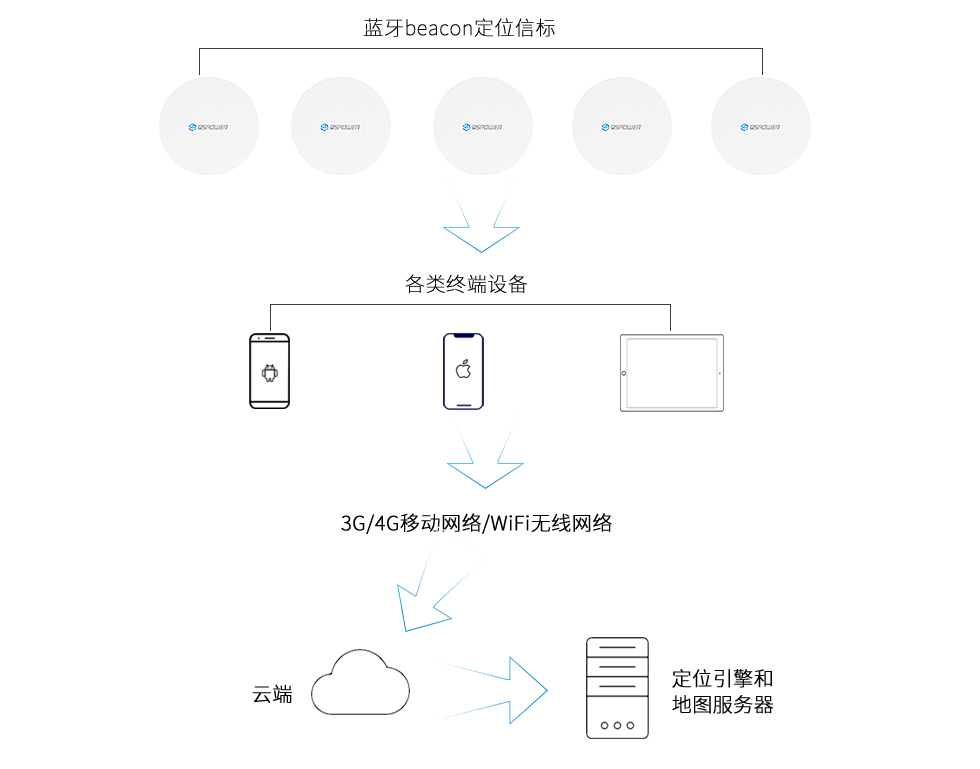 主動式藍牙定位系統(tǒng)方案框架.png