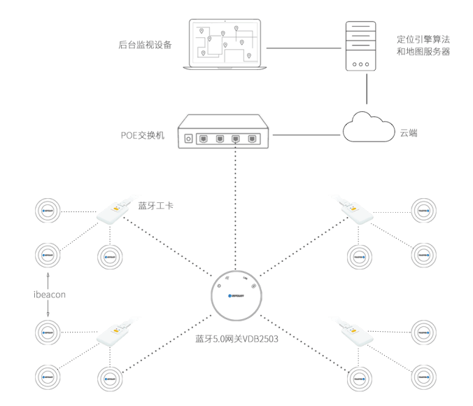 主、被動一體藍牙定位系統(tǒng)架構(gòu).png