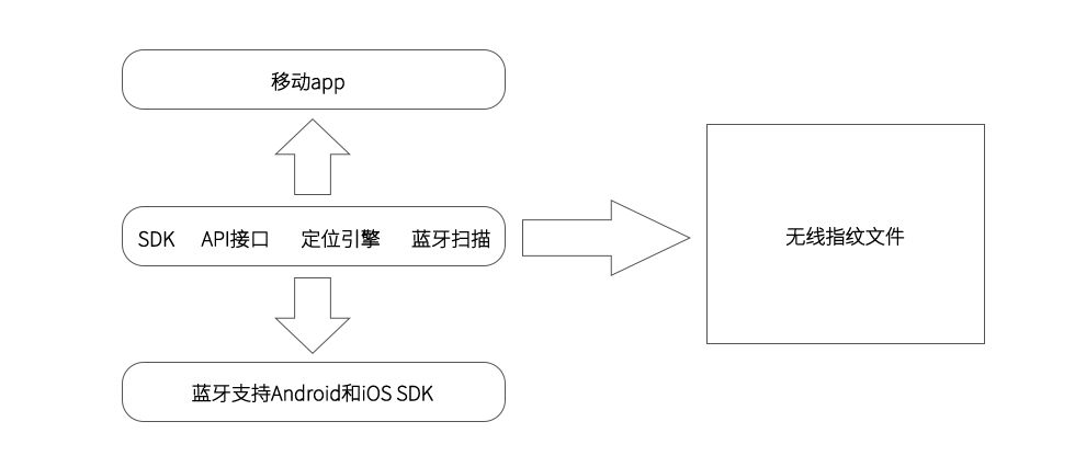 終端側(cè)藍(lán)牙定位導(dǎo)航系統(tǒng)（手機(jī)app）架構(gòu).png