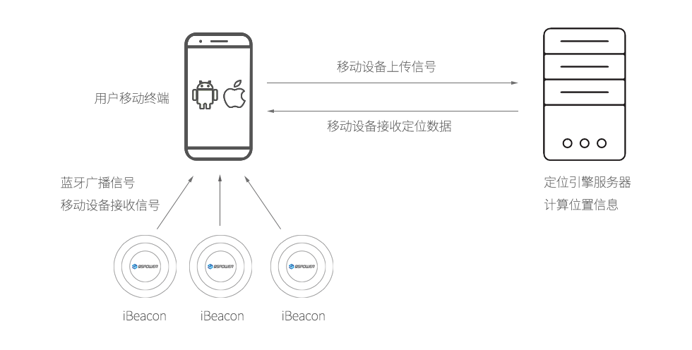 網(wǎng)絡(luò)側(cè)藍(lán)牙定位導(dǎo)航系統(tǒng)（微信H5）.png