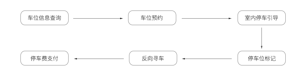 停車場(chǎng)導(dǎo)航系統(tǒng)功能.png