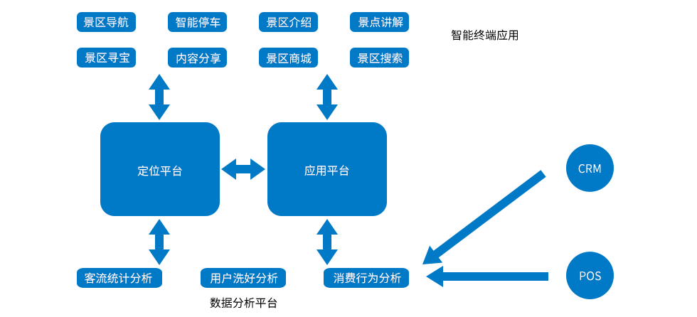 智慧景區(qū)-基于定位的移動應用.png