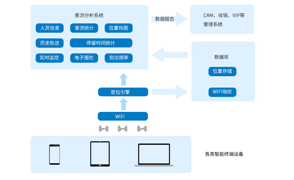 智慧景區(qū)-WiFi客流分析系統(tǒng)軟件架構.png