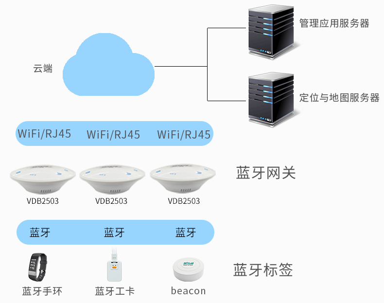 藍(lán)牙網(wǎng)關(guān)-室內(nèi)定位.png