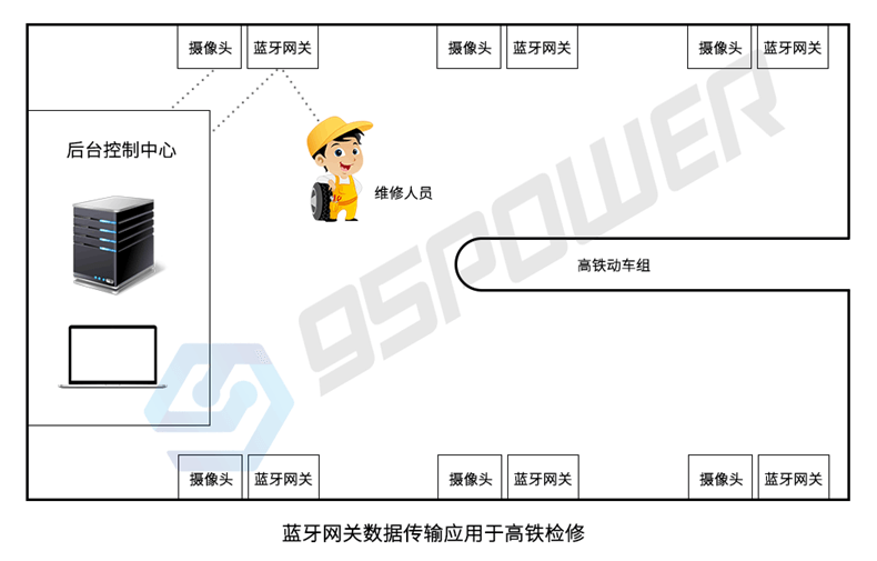 藍(lán)牙網(wǎng)關(guān)-存在性監(jiān)測(cè)-高鐵檢修.png