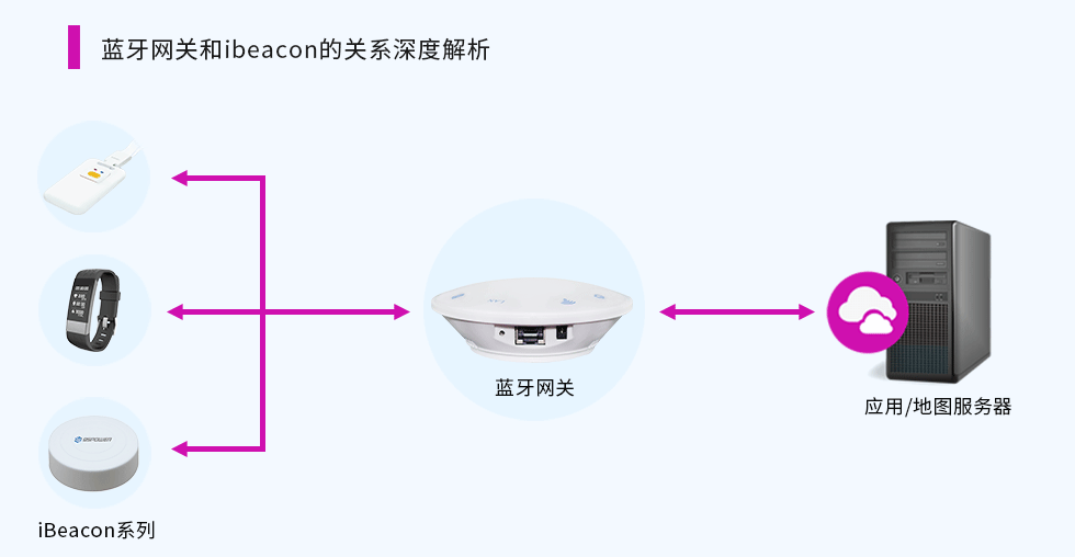 藍(lán)牙網(wǎng)關(guān)和ibeacon的關(guān)系.png