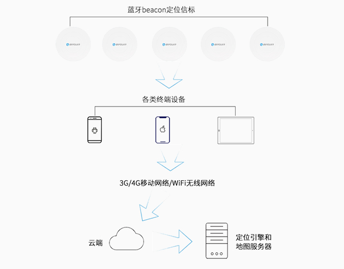 主動(dòng)式藍(lán)牙定位系統(tǒng)方案框架.jpg