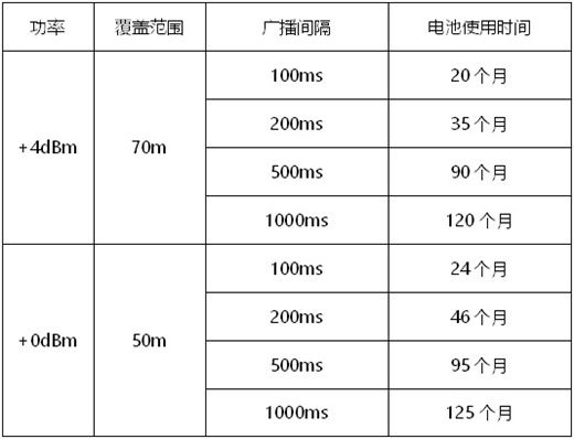 ibeacon基站VG02的電池使用壽命.jpg