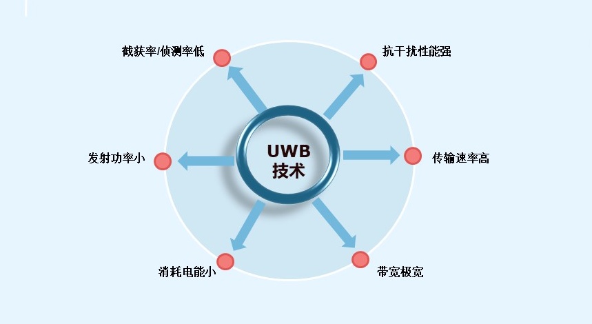 UWB定位優(yōu)勢(shì).jpg