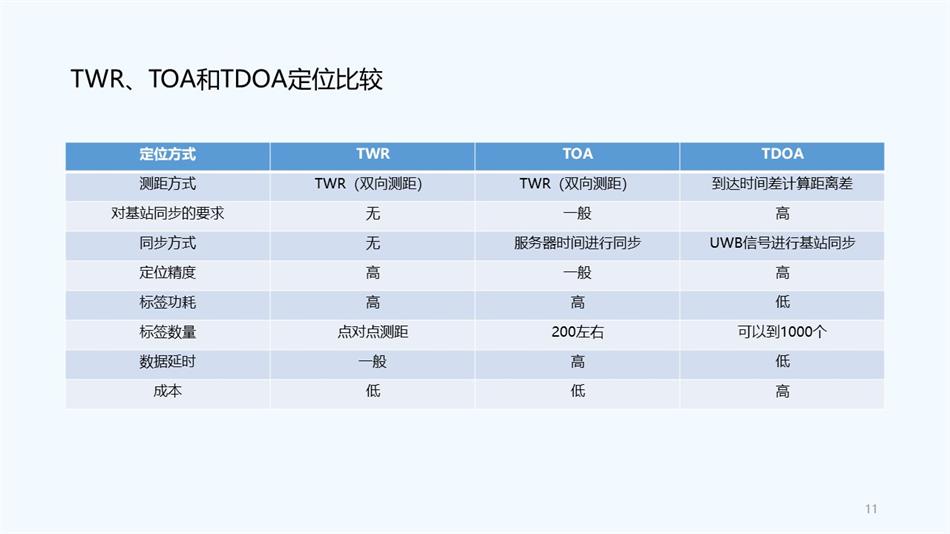 UWB定位三種定位算法對比.jpg