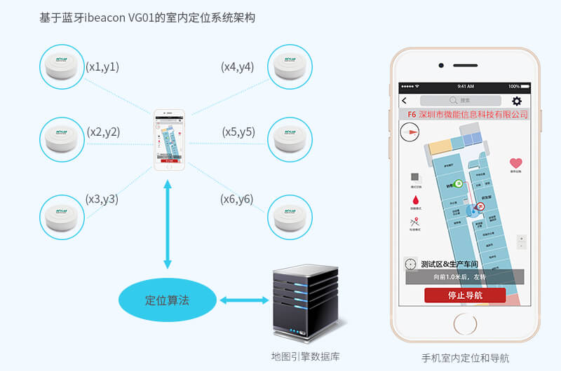 基于iBeacon的主動(dòng)式藍(lán)牙室內(nèi)定位和導(dǎo)航.jpg