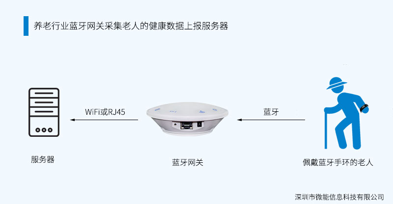 藍牙5.0網(wǎng)關采集藍牙數(shù)據(jù)傳輸服務器.jpg