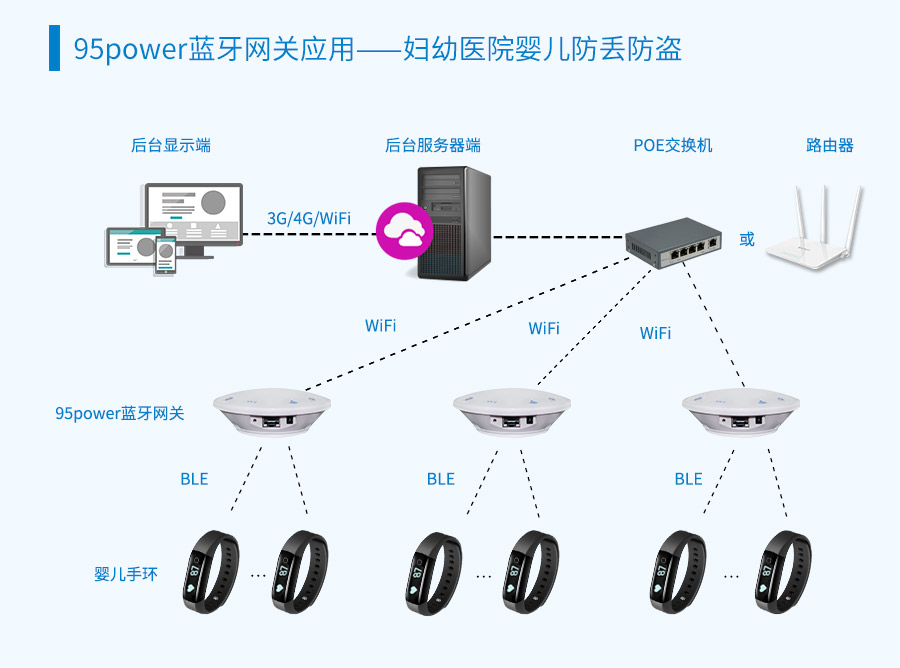 95power藍(lán)牙網(wǎng)關(guān)應(yīng)用，婦幼醫(yī)院嬰兒防丟防盜.jpg