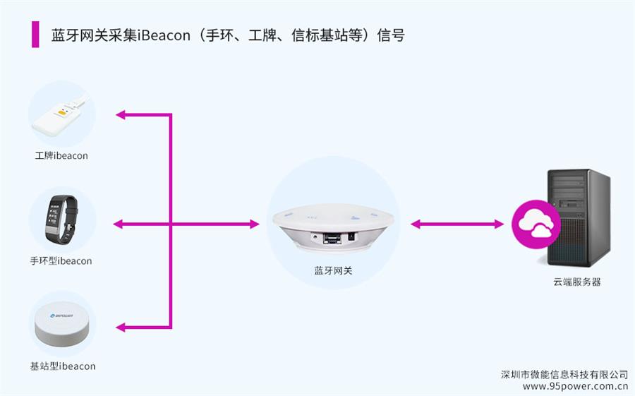 藍牙網(wǎng)關采集iBeacon（ibeacon手環(huán)、工牌、信標基站等）信號2.jpg