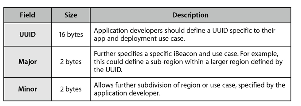 iBeacon的廣播數(shù)據(jù)包中至少攜帶了三個(gè)主要信息：UUID,-Major,-Minor.jpg