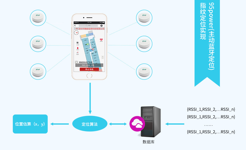 iBeacon主動(dòng)藍(lán)牙室內(nèi)定位的基礎(chǔ)-藍(lán)牙指紋定位技術(shù).jpg