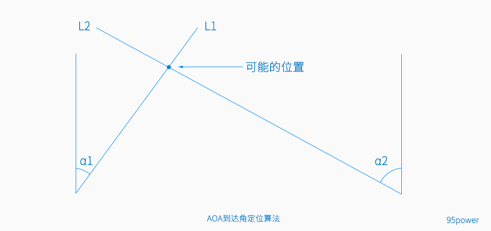 AOA算法藍牙定位-新型室內(nèi)定位技術(shù)_95power.jpg