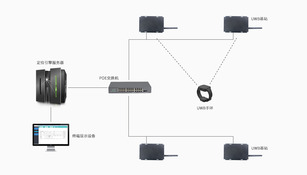 UWB手環(huán)應(yīng)用于UWB室內(nèi)定位.jpg