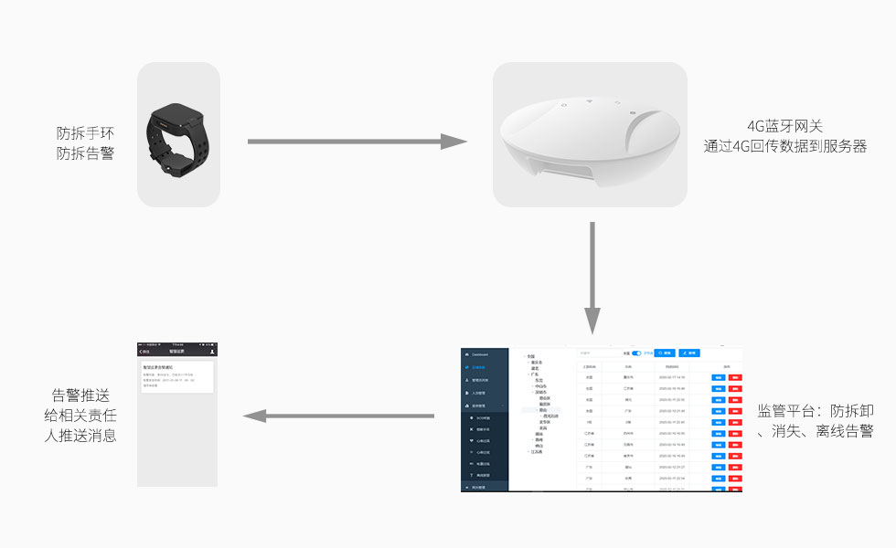 4G藍(lán)牙網(wǎng)關(guān)對(duì)防拆手環(huán)的報(bào)文監(jiān)控.jpg