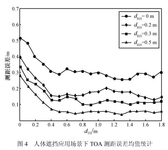 圖片7_人體對(duì)UWB測距誤差影響.jpg