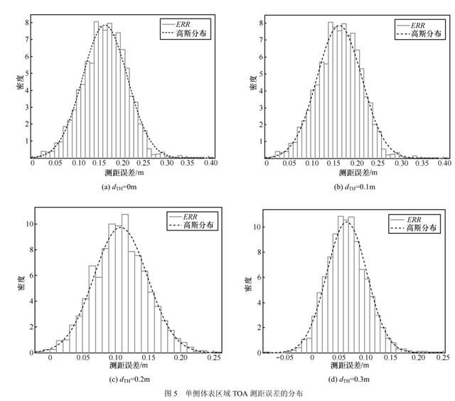 圖片9_人體對(duì)UWB測距誤差影響.jpg