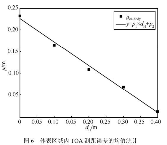 圖片12_人體對(duì)UWB測距誤差影響.jpg