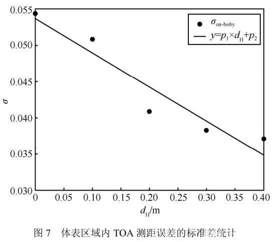 圖片13_人體對(duì)UWB測距誤差影響.jpg