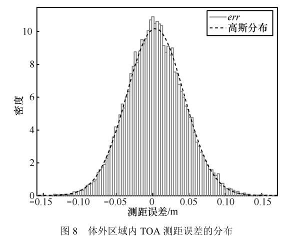 圖片16_人體對(duì)UWB測距誤差影響.jpg