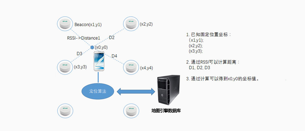 藍(lán)牙定位的原理是藍(lán)牙RSSI值.jpg