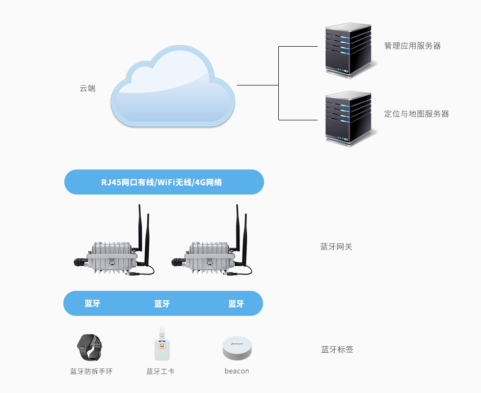 藍牙網(wǎng)關(guān)應(yīng)用室內(nèi)定位-無線.jpg