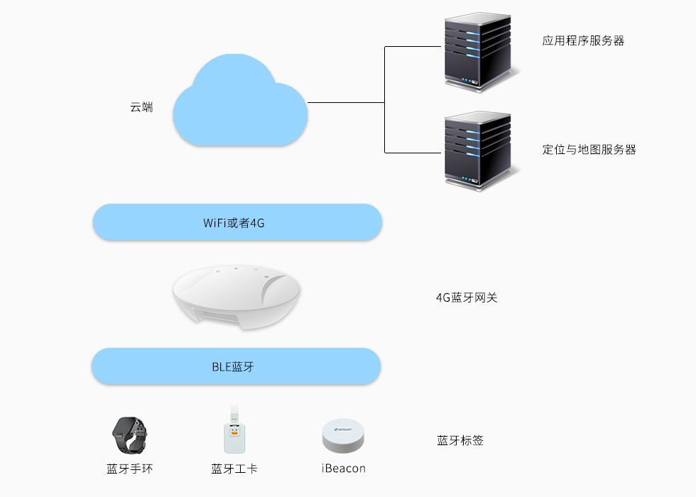 4G藍牙網(wǎng)關(guān)-室內(nèi)定位.jpg