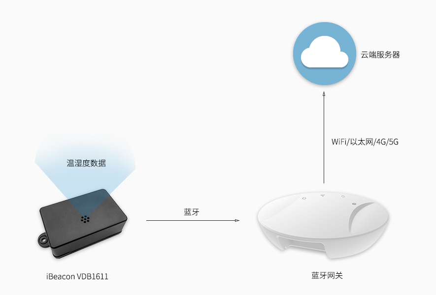 iBeacon采集溫濕度數(shù)據(jù)上報(bào)服務(wù)器.jpg