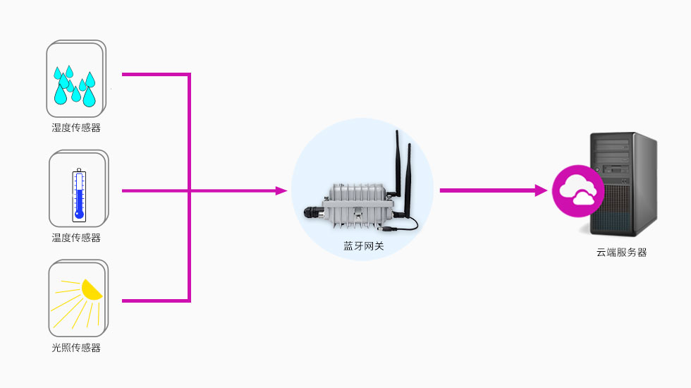 防爆藍牙網(wǎng)關(guān)采集數(shù)據(jù).jpg