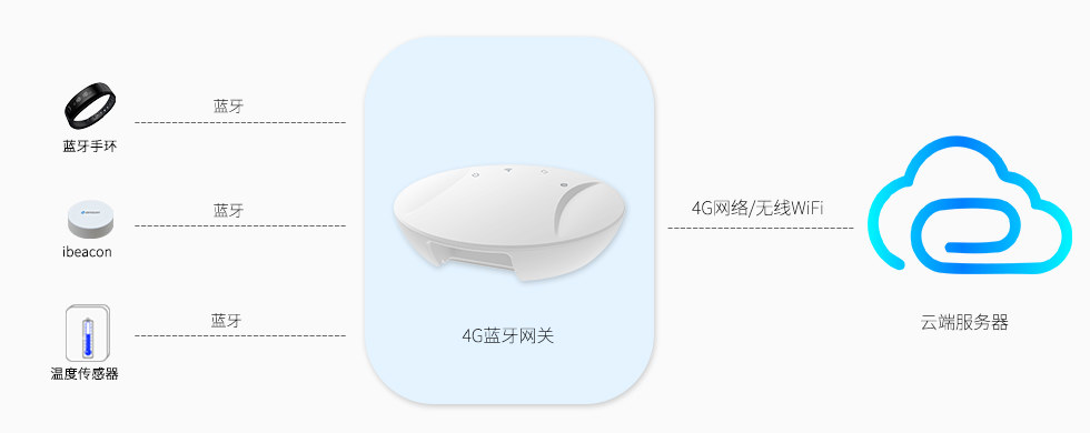 4G藍牙網(wǎng)關(guān)掃描采集數(shù)據(jù).jpg