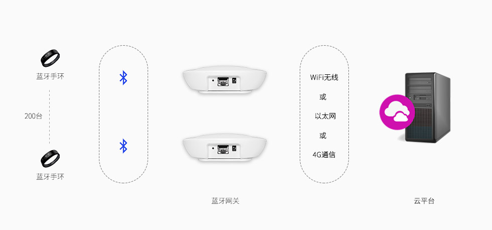 藍牙網(wǎng)關(guān)-采集人員的健康數(shù)據(jù).jpg