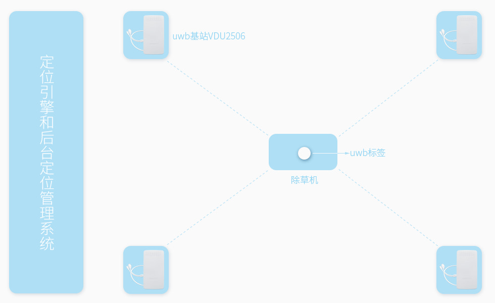 發(fā)明專(zhuān)利_基于uwb基站VDU2506自動(dòng)除草系統(tǒng).jpg