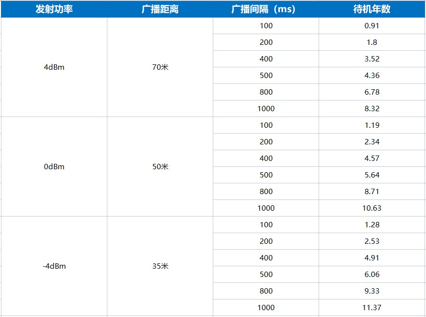 ibeacon VDB05的電池使用時間長達5年.jpg