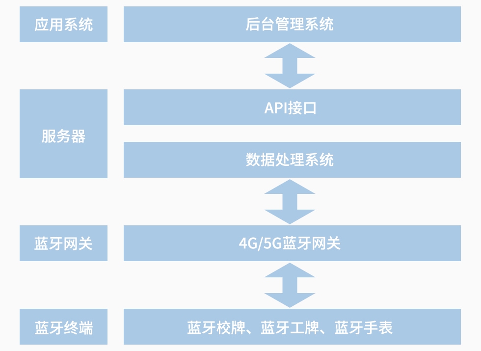 個(gè)人信息管理系統(tǒng)方案構(gòu)成.jpg