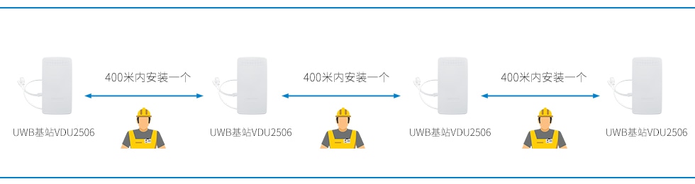 UWB基站VDU2506在隧道間隔400米內(nèi)安裝一個(gè).jpg