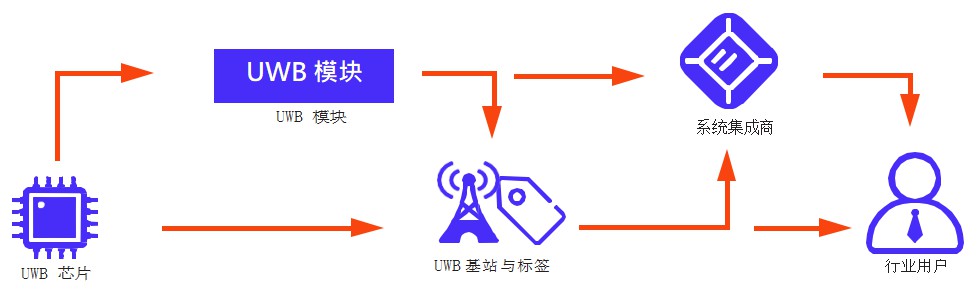 UWB定位產(chǎn)業(yè)鏈上下游（芯片、基站、標(biāo)簽、模塊等）.jpg