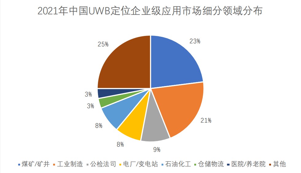 2021年中國UWB定位企業(yè)級應用市場細分領域分布.jpg