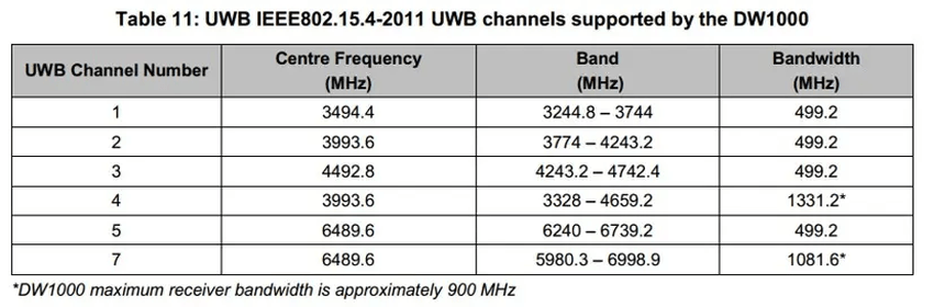 DW100芯片支持的1-7個(gè)頻段.png