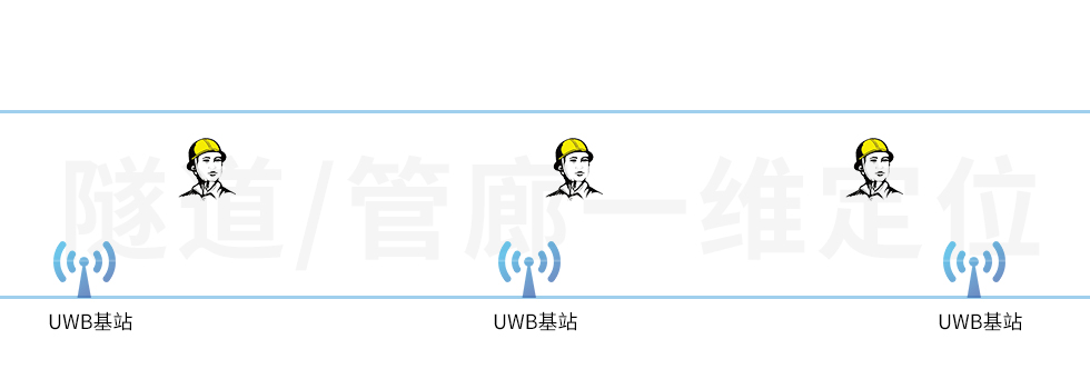 UWB基站用在隧道中，做一維的人員定位，該怎么部署？.jpg