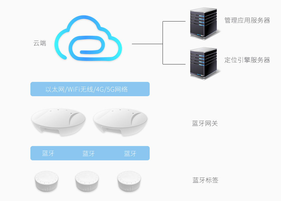 VDB1618做藍牙定位標簽用于藍牙定位系統(tǒng)