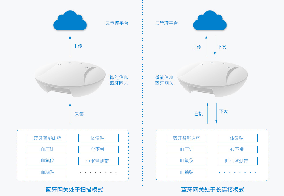 藍(lán)牙網(wǎng)關(guān)能對(duì)接醫(yī)療設(shè)備（血壓計(jì)、血氧儀、血糖儀、體溫貼、藍(lán)牙床墊）.jpg