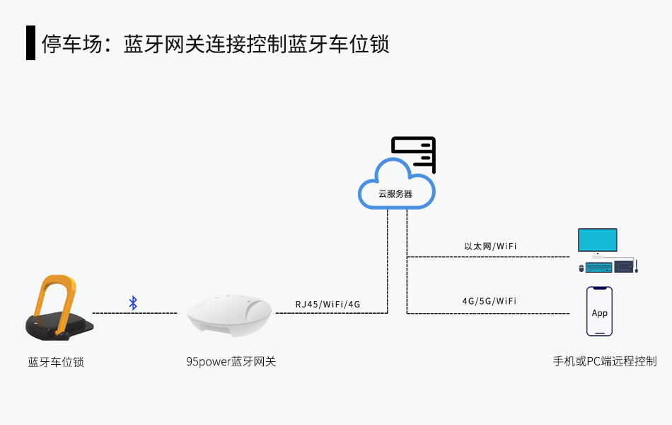 藍牙網(wǎng)關對接停車場的藍牙車位地鎖.jpg