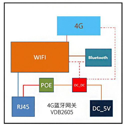 4G藍牙網(wǎng)關VDB2605的內(nèi)部結(jié)構(gòu).jpg