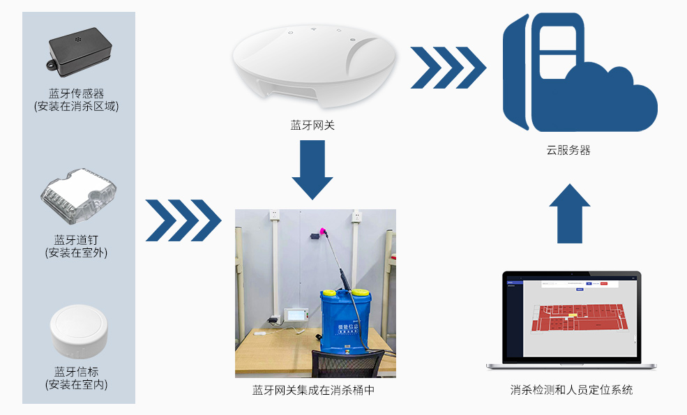 基于藍牙定位的噴霧消殺檢測和人員定位系統(tǒng)架構.jpg