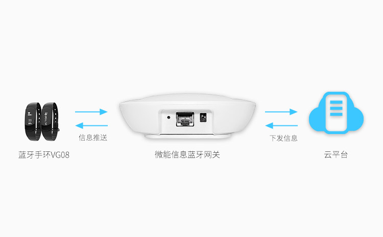 藍(lán)牙手環(huán)VG08對接藍(lán)牙網(wǎng)關(guān)下發(fā)推送信息.jpg